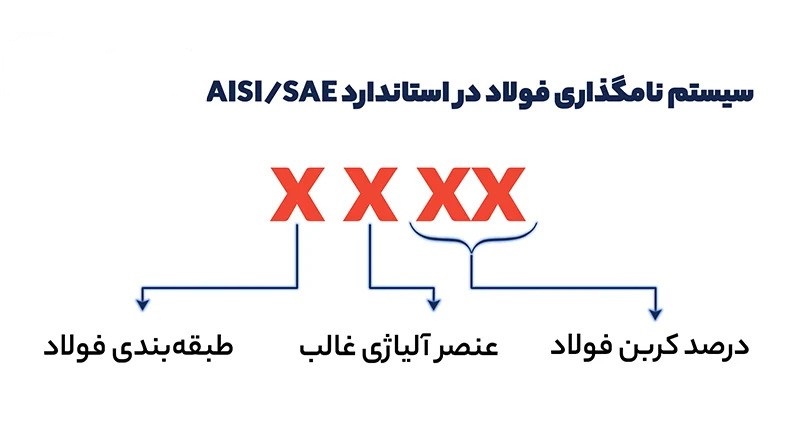 نام گذاری فولاد
